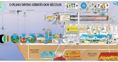 Mapa Escatológico Plano Divino